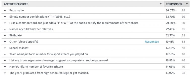 most popular password selection techniques