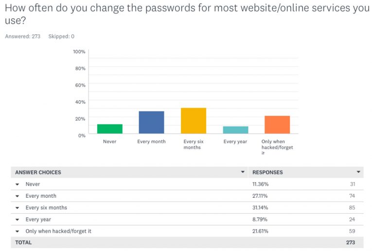 how often change passwords