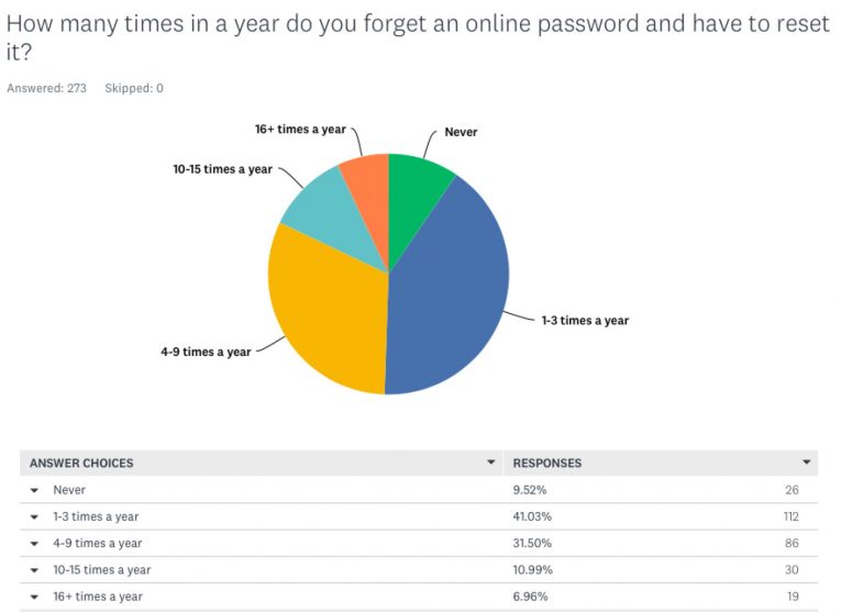 how often forget password change