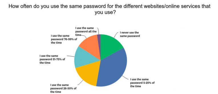 how often use same password chart