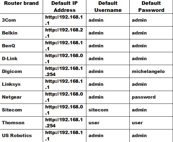 router default logins