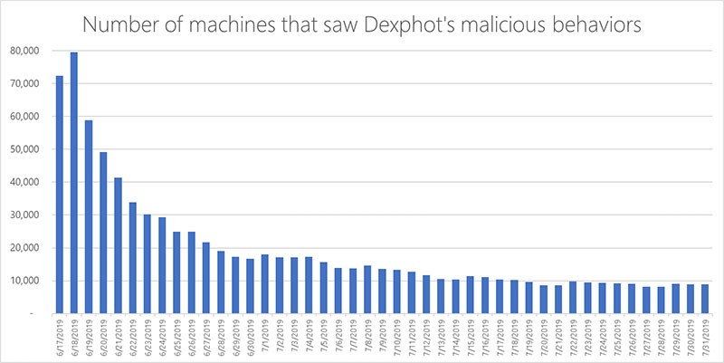 gráfico de ações maliciosas dexphot