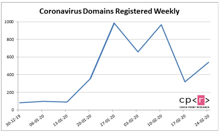 domínios de coronavírus