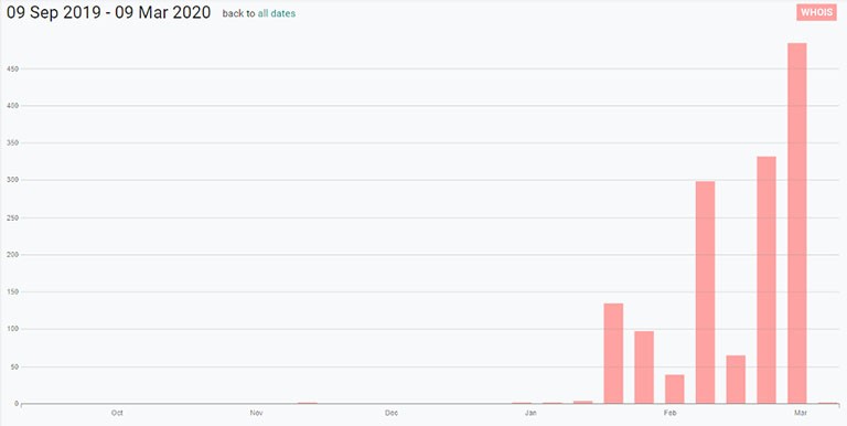 covid 19 coronavirus domains registered