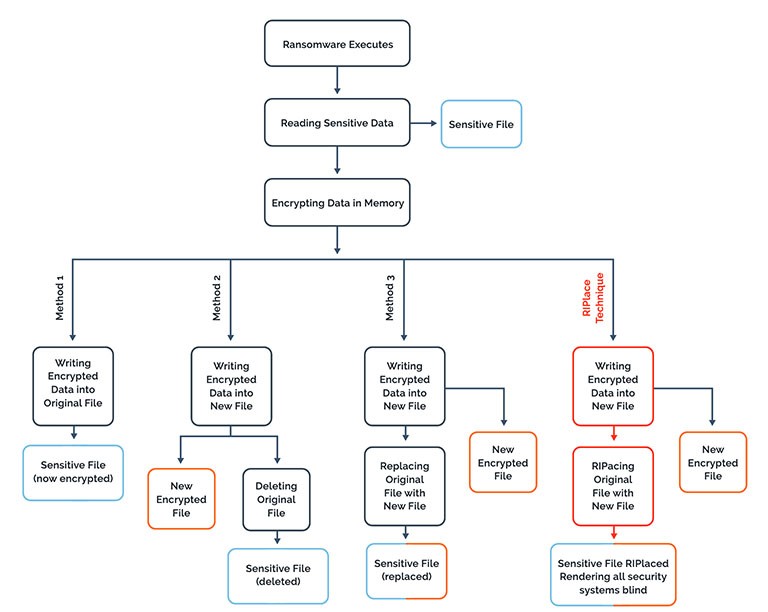 riplace ransomware difference process