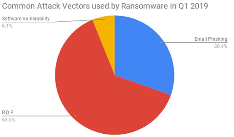 rdp coronavirus chart ransomware