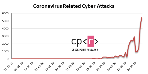 coronavirus number of cyberattacks