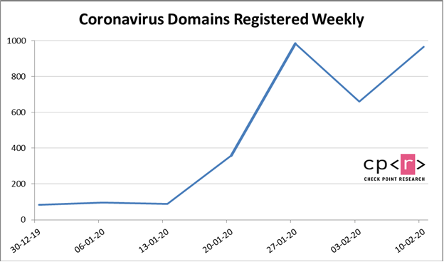 antal registrerade coronavirus-domäner