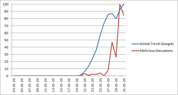 wykres trendów koronawirusa