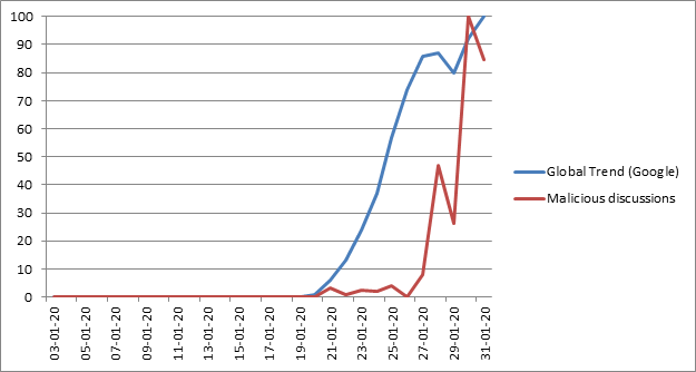 冠状病毒趋势图