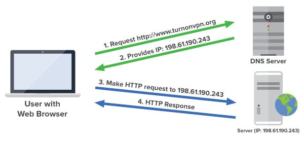 dns vardas IP vertimas