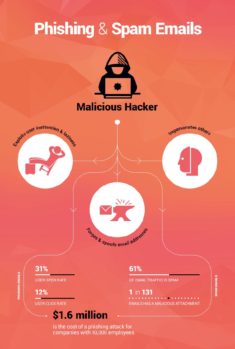 spam di phishing diffuso dall'hacker