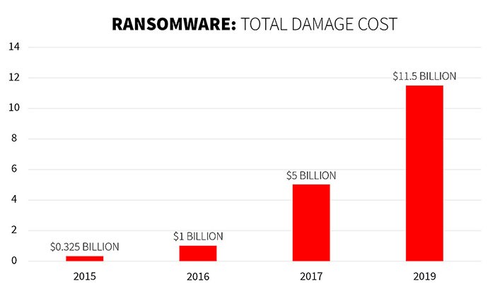 dommages de ransomware