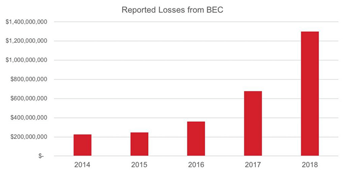 losses from bec