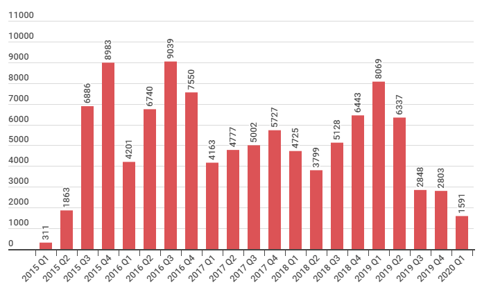 Shade malware infection rate through the years