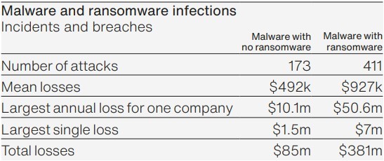 infections de logiciels malveillants et de ransomwares