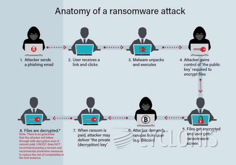 ransomware attack